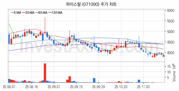 가스관사업 관련주 하이스틸 주식 종목의 분석 시점 기준 최근 일봉 차트