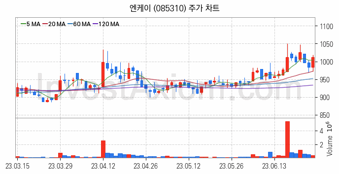 가스관사업 관련주 엔케이 주식 종목의 분석 시점 기준 최근 일봉 차트