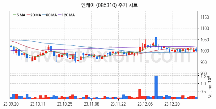 가스관사업 관련주 엔케이 주식 종목의 분석 시점 기준 최근 일봉 차트