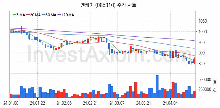 가스관사업 관련주 엔케이 주식 종목의 분석 시점 기준 최근 일봉 차트