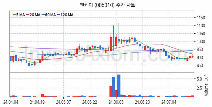 가스관사업 관련주 엔케이 주식 종목의 분석 시점 기준 최근 일봉 차트