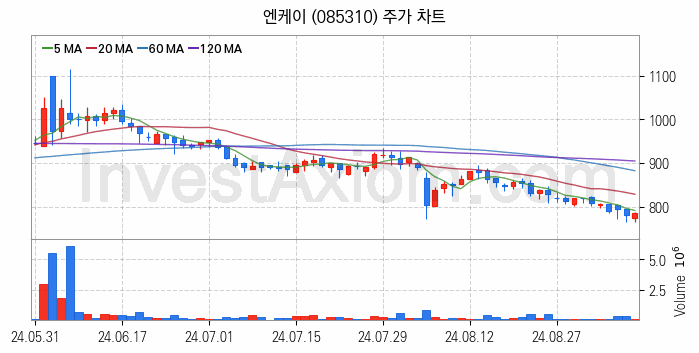 가스관사업 관련주 엔케이 주식 종목의 분석 시점 기준 최근 일봉 차트