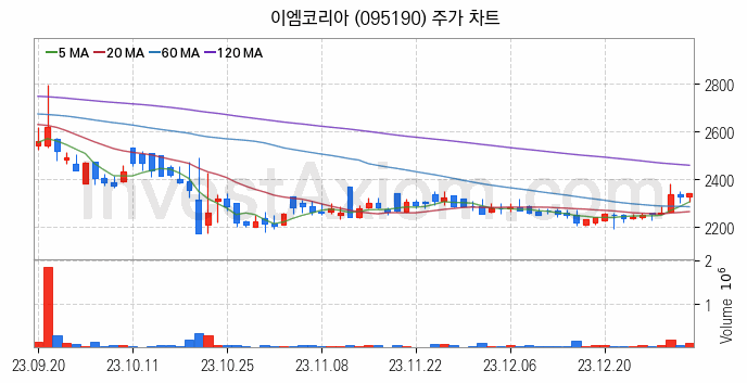 가스관사업 관련주 이엠코리아 주식 종목의 분석 시점 기준 최근 일봉 차트