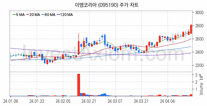 가스관사업 관련주 이엠코리아 주식 종목의 분석 시점 기준 최근 일봉 차트