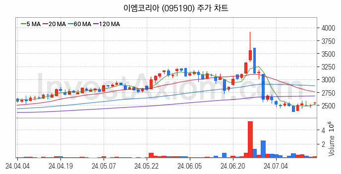 가스관사업 관련주 이엠코리아 주식 종목의 분석 시점 기준 최근 일봉 차트