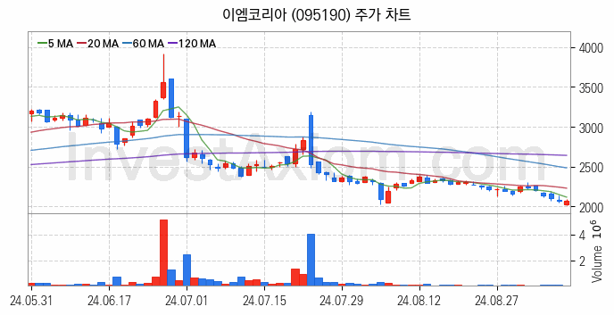 가스관사업 관련주 이엠코리아 주식 종목의 분석 시점 기준 최근 일봉 차트