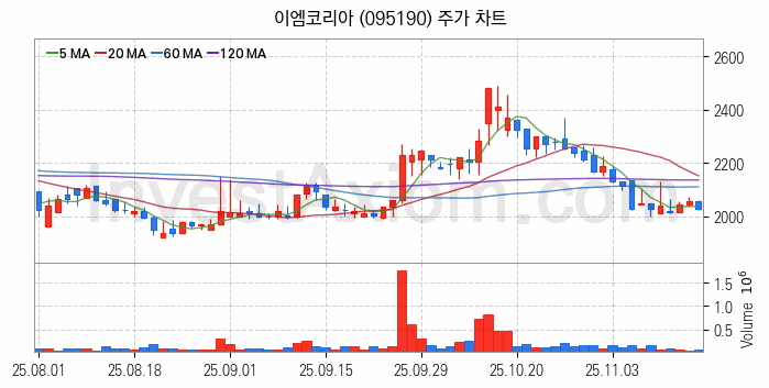 가스관사업 관련주 이엠코리아 주식 종목의 분석 시점 기준 최근 일봉 차트