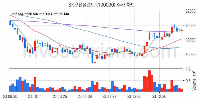 가스관사업 관련주 SK오션플랜트 주식 종목의 분석 시점 기준 최근 일봉 차트