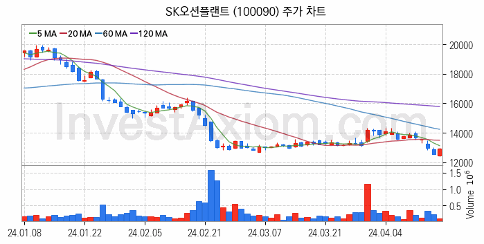 가스관사업 관련주 SK오션플랜트 주식 종목의 분석 시점 기준 최근 일봉 차트