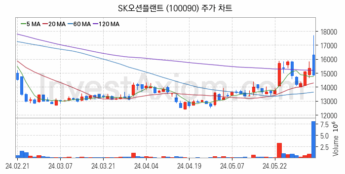 가스관사업 관련주 SK오션플랜트 주식 종목의 분석 시점 기준 최근 일봉 차트