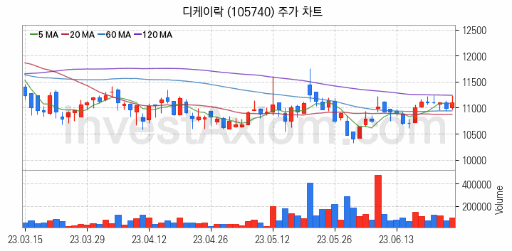 가스관사업 관련주 디케이락 주식 종목의 분석 시점 기준 최근 일봉 차트