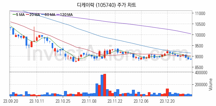 가스관사업 관련주 디케이락 주식 종목의 분석 시점 기준 최근 일봉 차트