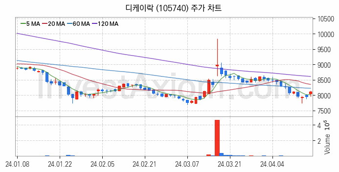 가스관사업 관련주 디케이락 주식 종목의 분석 시점 기준 최근 일봉 차트