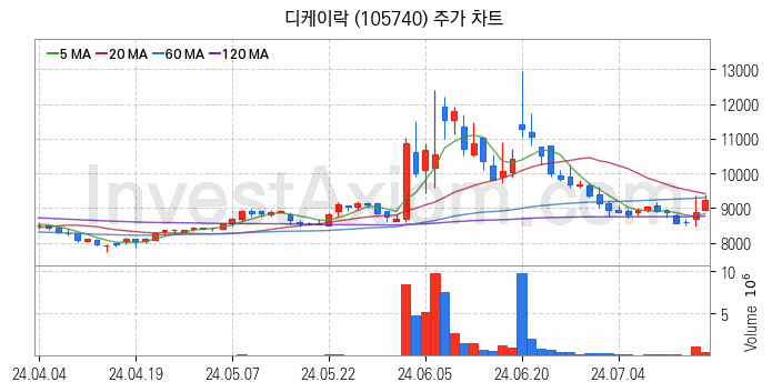 가스관사업 관련주 디케이락 주식 종목의 분석 시점 기준 최근 일봉 차트