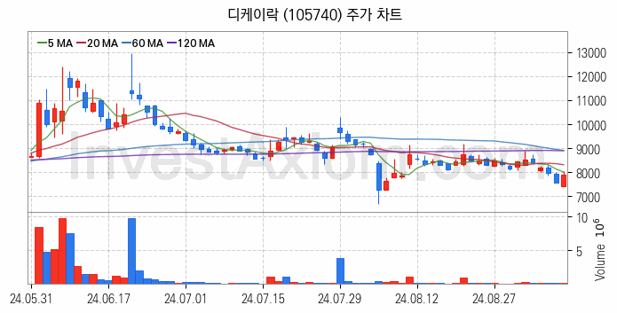 가스관사업 관련주 디케이락 주식 종목의 분석 시점 기준 최근 일봉 차트