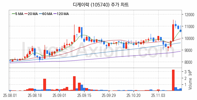 가스관사업 관련주 디케이락 주식 종목의 분석 시점 기준 최근 일봉 차트