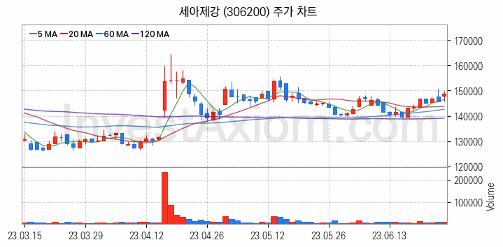 가스관사업 관련주 세아제강 주식 종목의 분석 시점 기준 최근 일봉 차트