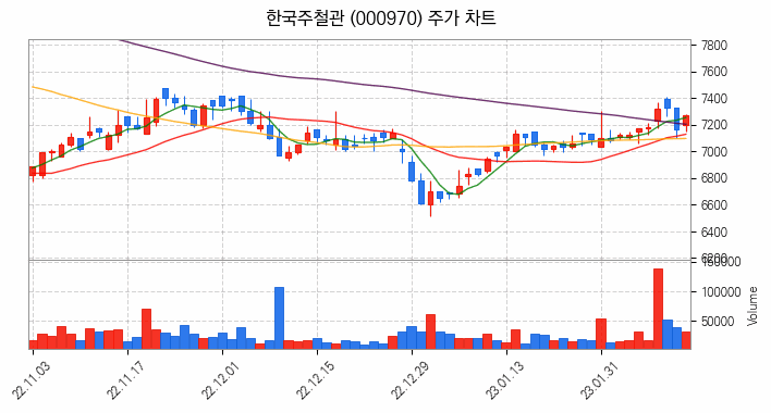 강관업체 관련주 한국주철관 주식 종목의 분석 시점 기준 최근 일봉 차트