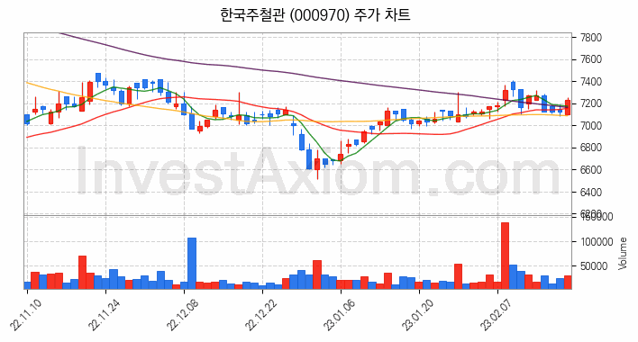 강관업체 관련주 한국주철관 주식 종목의 분석 시점 기준 최근 일봉 차트