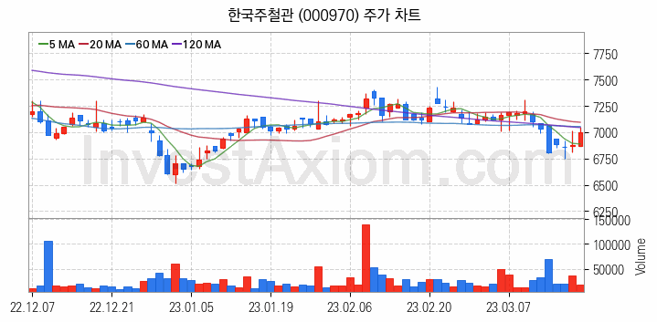 강관업체 관련주 한국주철관 주식 종목의 분석 시점 기준 최근 일봉 차트