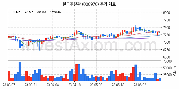 강관업체 관련주 한국주철관 주식 종목의 분석 시점 기준 최근 일봉 차트