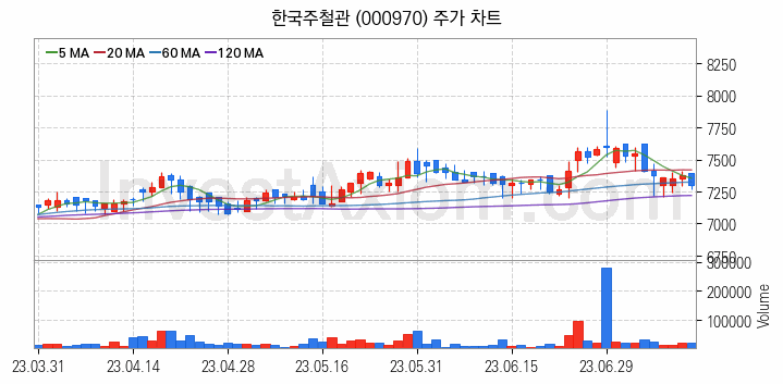 강관업체 관련주 한국주철관 주식 종목의 분석 시점 기준 최근 일봉 차트