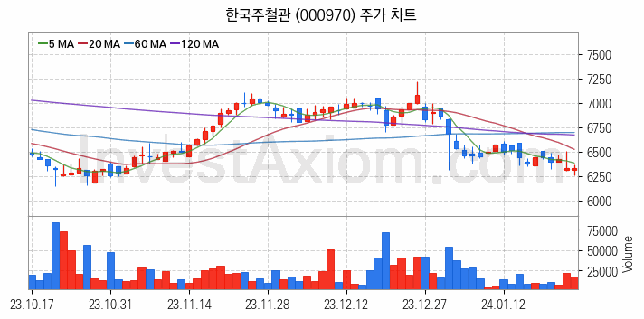 강관업체 관련주 한국주철관 주식 종목의 분석 시점 기준 최근 일봉 차트