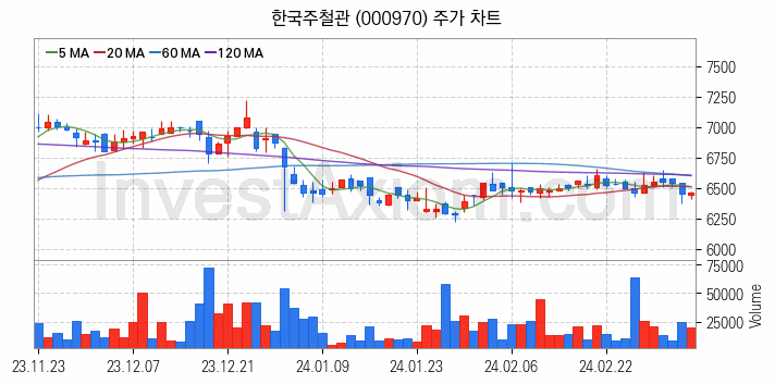 강관업체 관련주 한국주철관 주식 종목의 분석 시점 기준 최근 일봉 차트