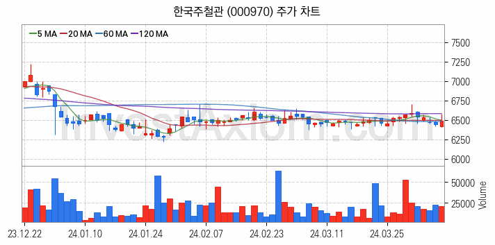 강관업체 관련주 한국주철관 주식 종목의 분석 시점 기준 최근 일봉 차트