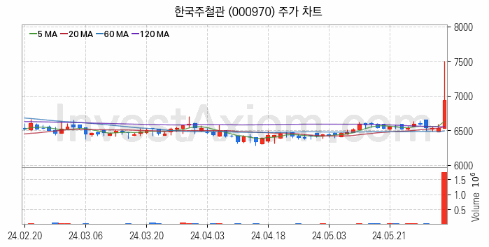 강관업체 관련주 한국주철관 주식 종목의 분석 시점 기준 최근 일봉 차트