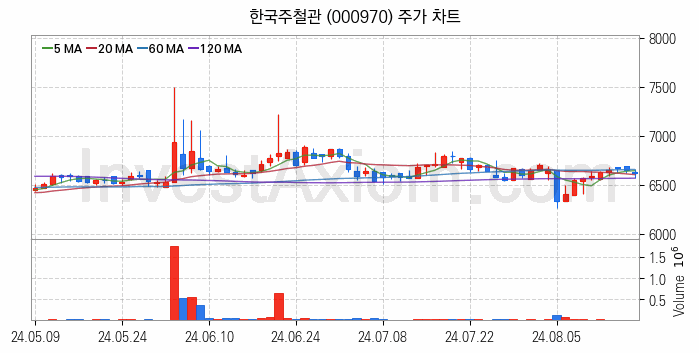 강관업체 관련주 한국주철관 주식 종목의 분석 시점 기준 최근 일봉 차트