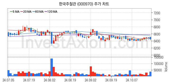 강관업체 관련주 한국주철관 주식 종목의 분석 시점 기준 최근 일봉 차트