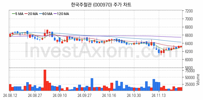 강관업체 관련주 한국주철관 주식 종목의 분석 시점 기준 최근 일봉 차트