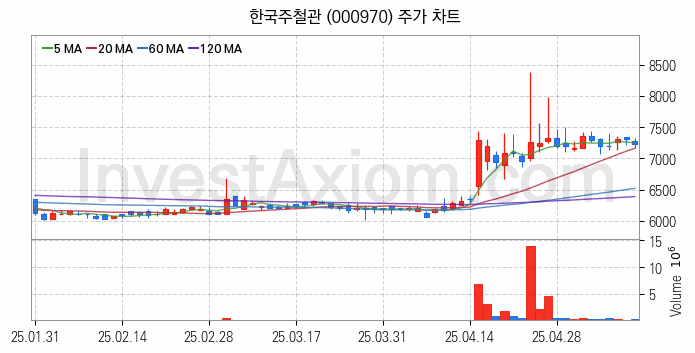 강관업체 관련주 한국주철관 주식 종목의 분석 시점 기준 최근 일봉 차트