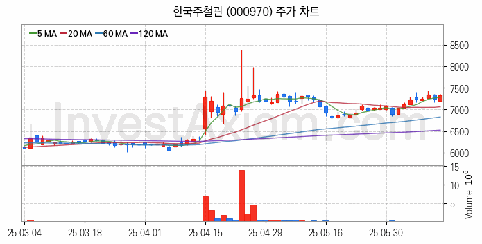 강관업체 관련주 한국주철관 주식 종목의 분석 시점 기준 최근 일봉 차트
