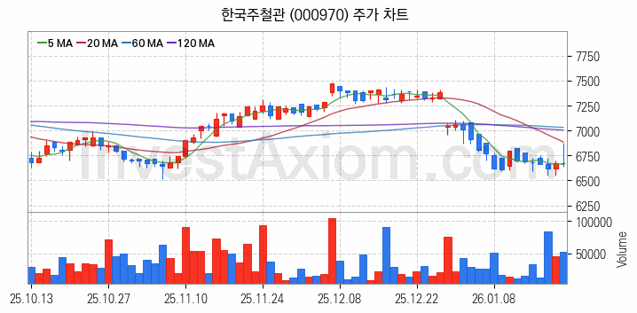 강관업체 관련주 한국주철관 주식 종목의 분석 시점 기준 최근 일봉 차트