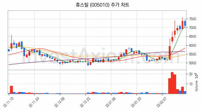 강관업체 관련주 휴스틸 주식 종목의 분석 시점 기준 최근 일봉 차트