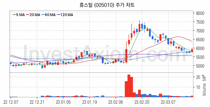 강관업체 관련주 휴스틸 주식 종목의 분석 시점 기준 최근 일봉 차트