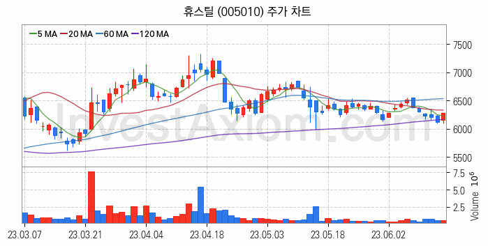 강관업체 관련주 휴스틸 주식 종목의 분석 시점 기준 최근 일봉 차트