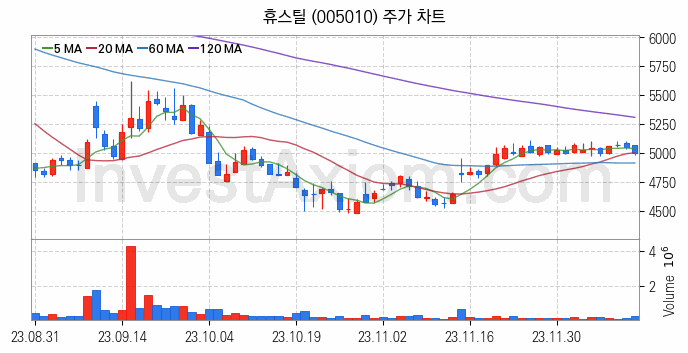 강관업체 관련주 휴스틸 주식 종목의 분석 시점 기준 최근 일봉 차트