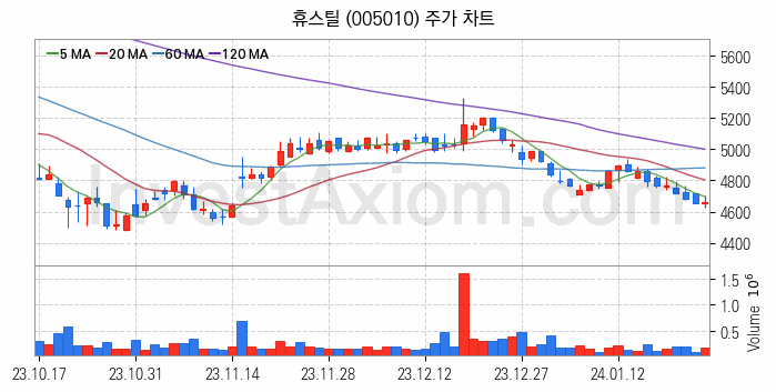 강관업체 관련주 휴스틸 주식 종목의 분석 시점 기준 최근 일봉 차트