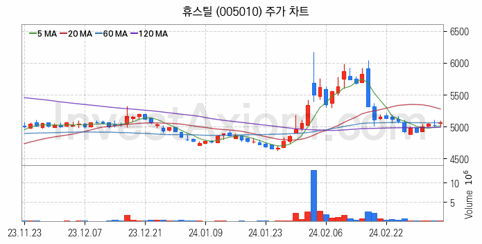 강관업체 관련주 휴스틸 주식 종목의 분석 시점 기준 최근 일봉 차트