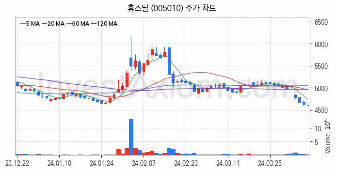 강관업체 관련주 휴스틸 주식 종목의 분석 시점 기준 최근 일봉 차트