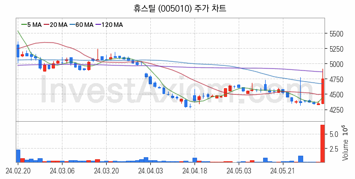 강관업체 관련주 휴스틸 주식 종목의 분석 시점 기준 최근 일봉 차트