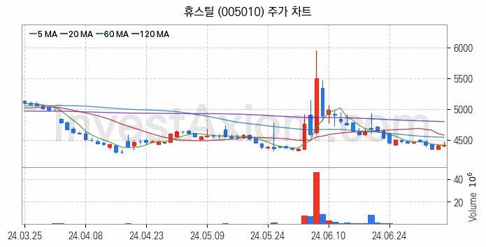 강관업체 관련주 휴스틸 주식 종목의 분석 시점 기준 최근 일봉 차트