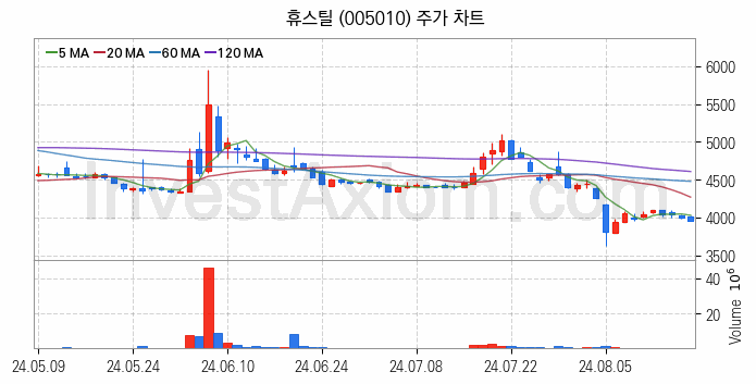 강관업체 관련주 휴스틸 주식 종목의 분석 시점 기준 최근 일봉 차트