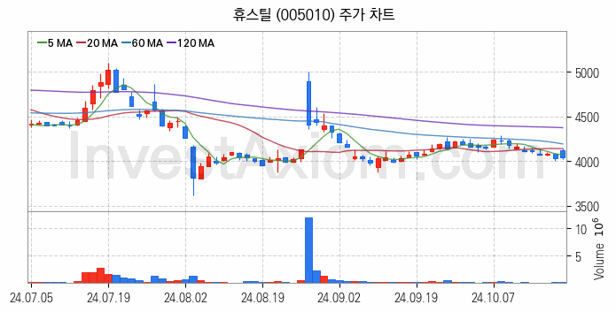 강관업체 관련주 휴스틸 주식 종목의 분석 시점 기준 최근 일봉 차트