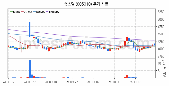 강관업체 관련주 휴스틸 주식 종목의 분석 시점 기준 최근 일봉 차트
