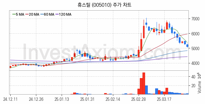강관업체 관련주 휴스틸 주식 종목의 분석 시점 기준 최근 일봉 차트