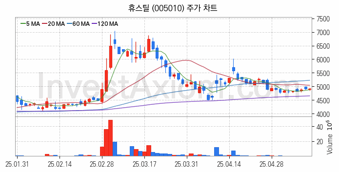 강관업체 관련주 휴스틸 주식 종목의 분석 시점 기준 최근 일봉 차트